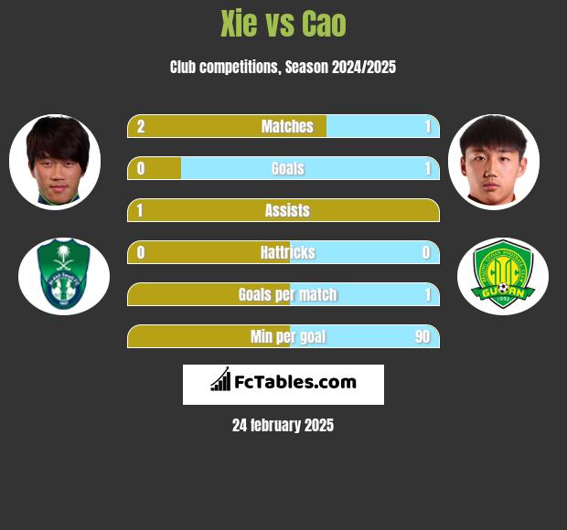 Xie vs Cao h2h player stats