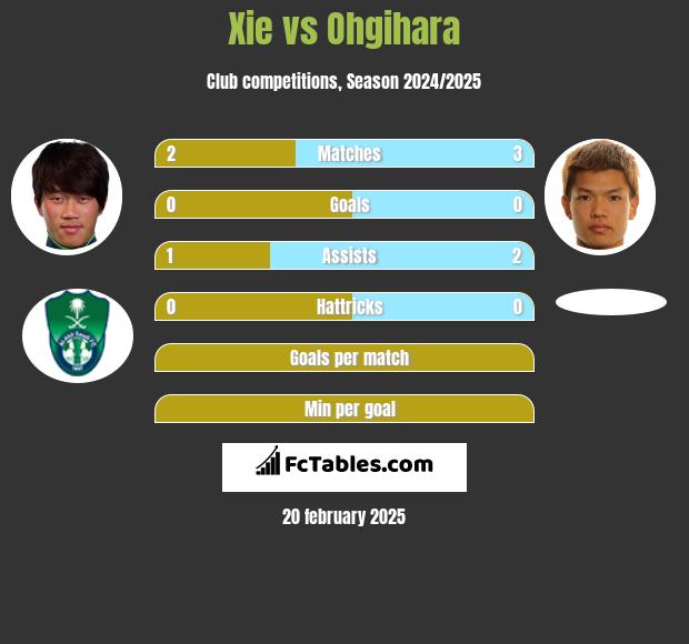 Xie vs Ohgihara h2h player stats