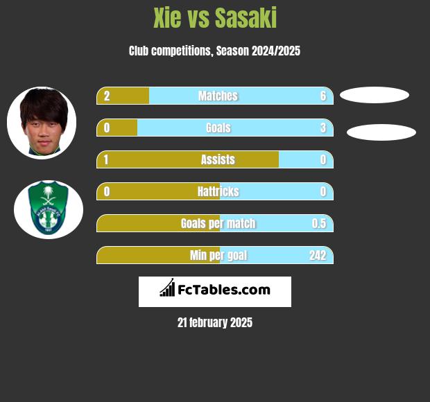 Xie vs Sasaki h2h player stats