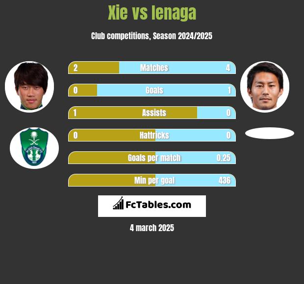 Xie vs Ienaga h2h player stats