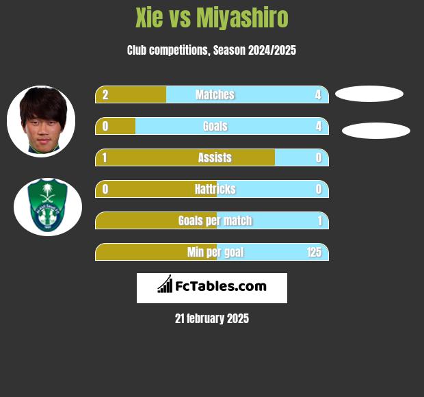 Xie vs Miyashiro h2h player stats