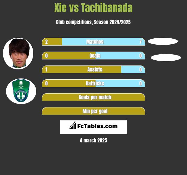 Xie vs Tachibanada h2h player stats