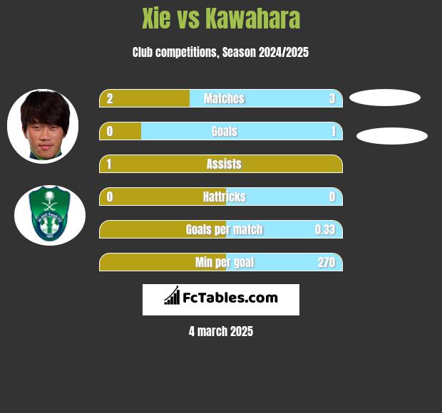 Xie vs Kawahara h2h player stats