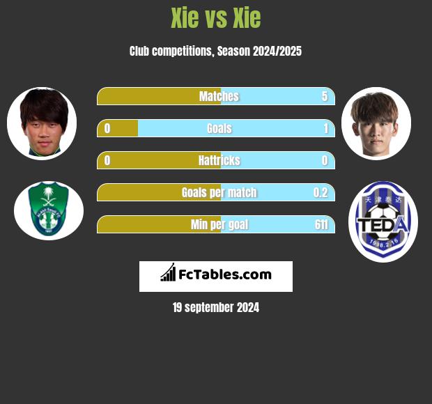 Xie vs Xie h2h player stats