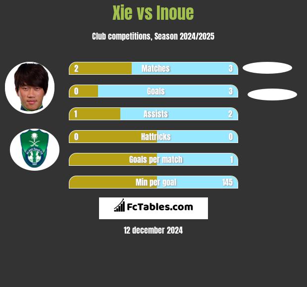 Xie vs Inoue h2h player stats