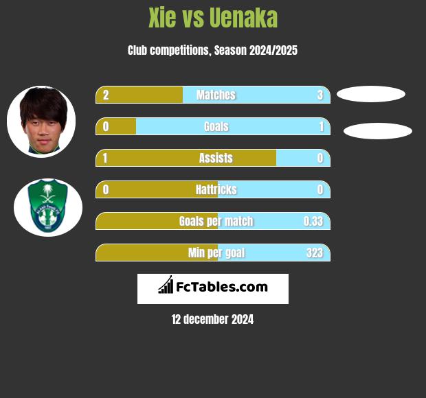 Xie vs Uenaka h2h player stats