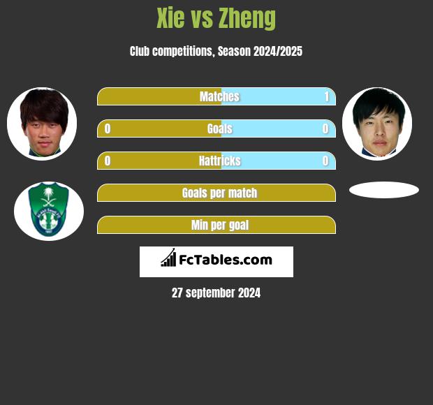 Xie vs Zheng h2h player stats