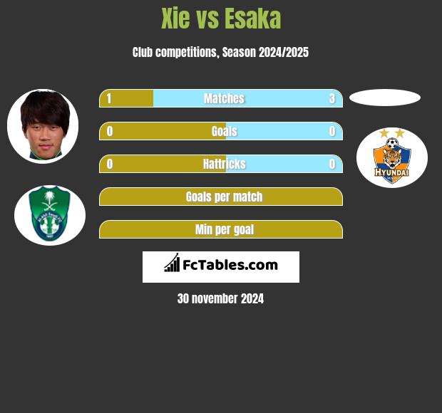 Xie vs Esaka h2h player stats