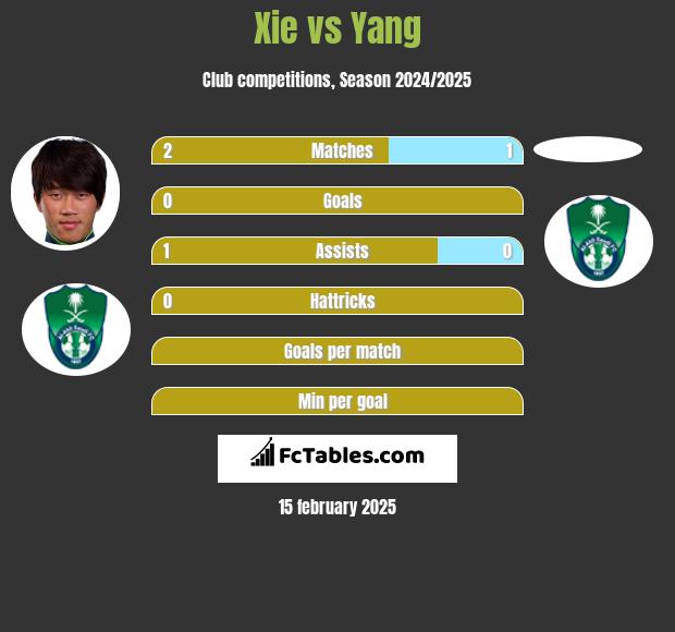 Xie vs Yang h2h player stats