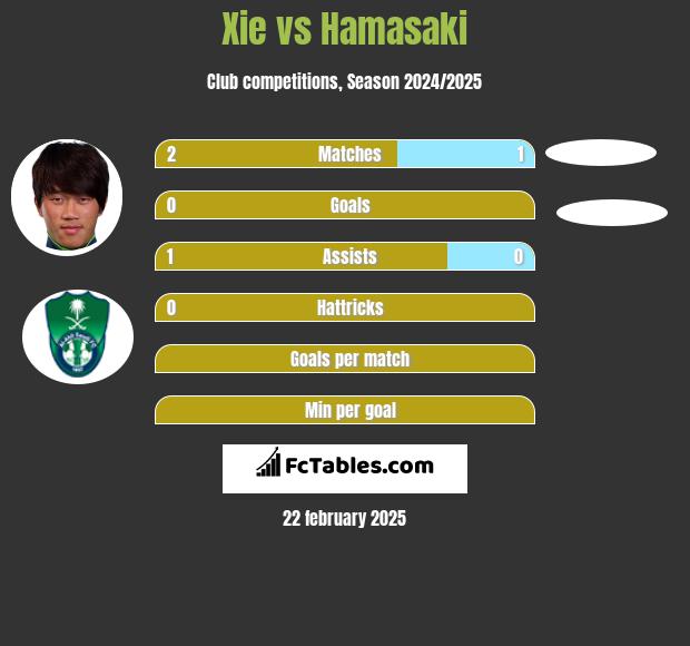 Xie vs Hamasaki h2h player stats