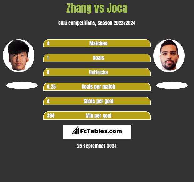 Zhang vs Joca h2h player stats