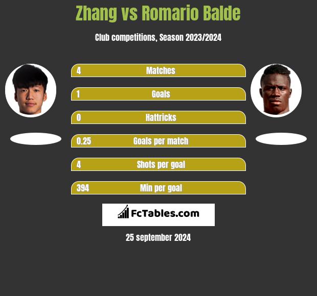 Zhang vs Romario Balde h2h player stats