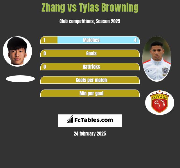 Zhang vs Tyias Browning h2h player stats