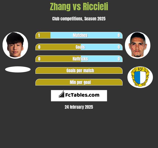 Zhang vs Riccieli h2h player stats