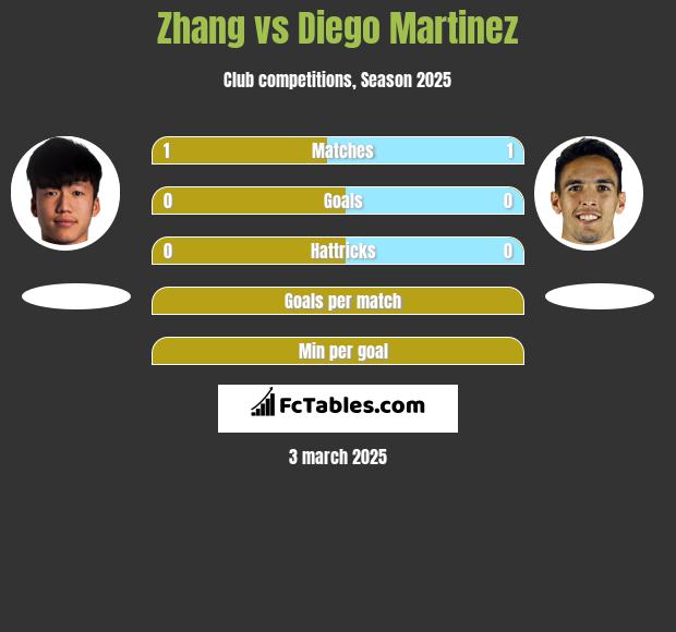 Zhang vs Diego Martinez h2h player stats