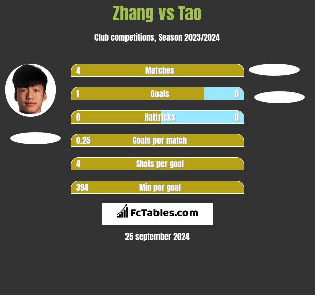 Zhang vs Tao h2h player stats