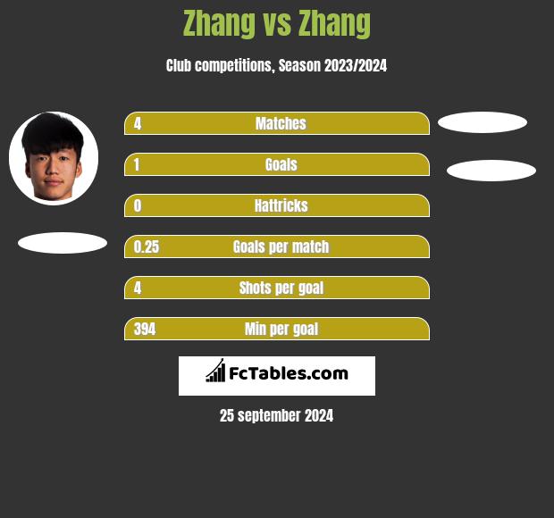 Zhang vs Zhang h2h player stats