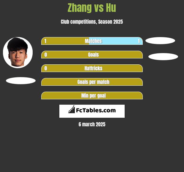 Zhang vs Hu h2h player stats