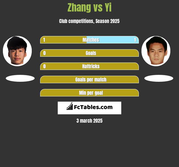 Zhang vs Yi h2h player stats