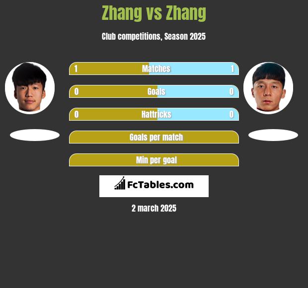 Zhang vs Zhang h2h player stats