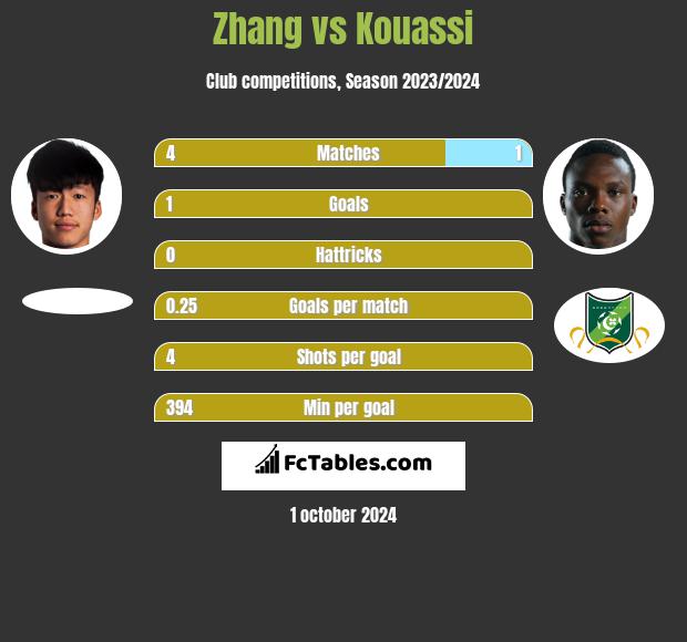 Zhang vs Kouassi h2h player stats