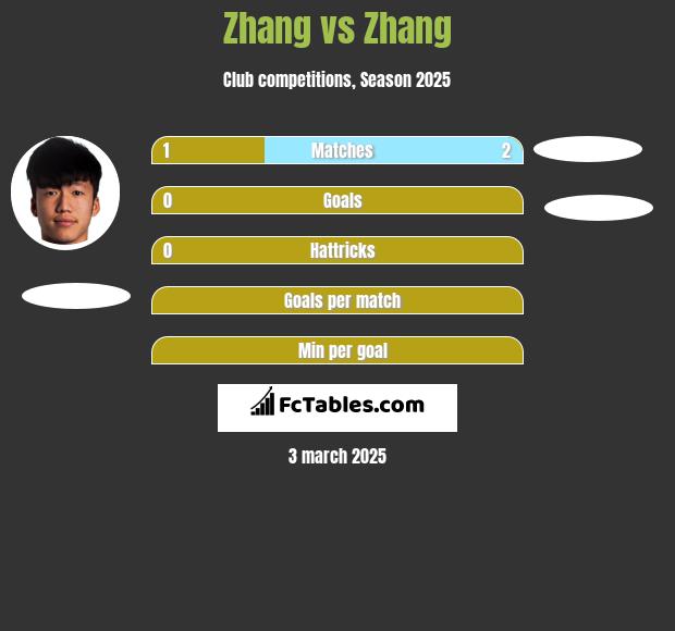 Zhang vs Zhang h2h player stats