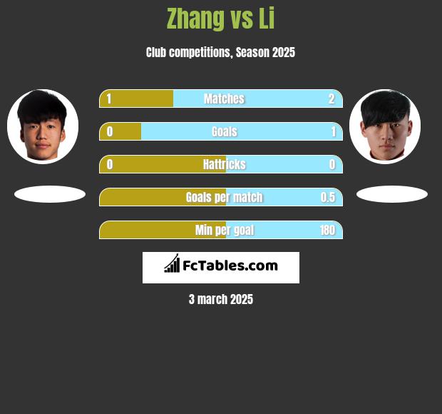 Zhang vs Li h2h player stats