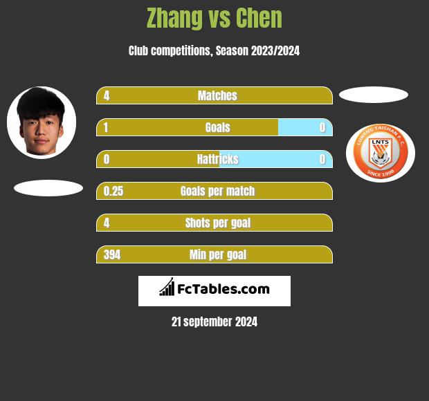 Zhang vs Chen h2h player stats