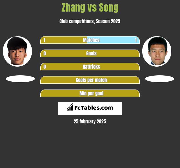 Zhang vs Song h2h player stats