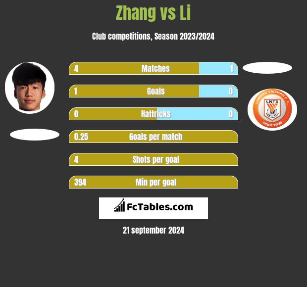 Zhang vs Li h2h player stats