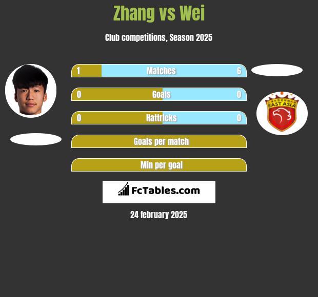 Zhang vs Wei h2h player stats