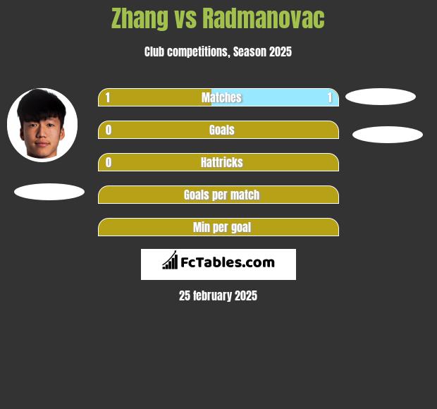 Zhang vs Radmanovac h2h player stats