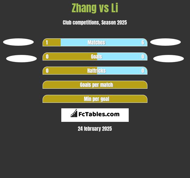 Zhang vs Li h2h player stats