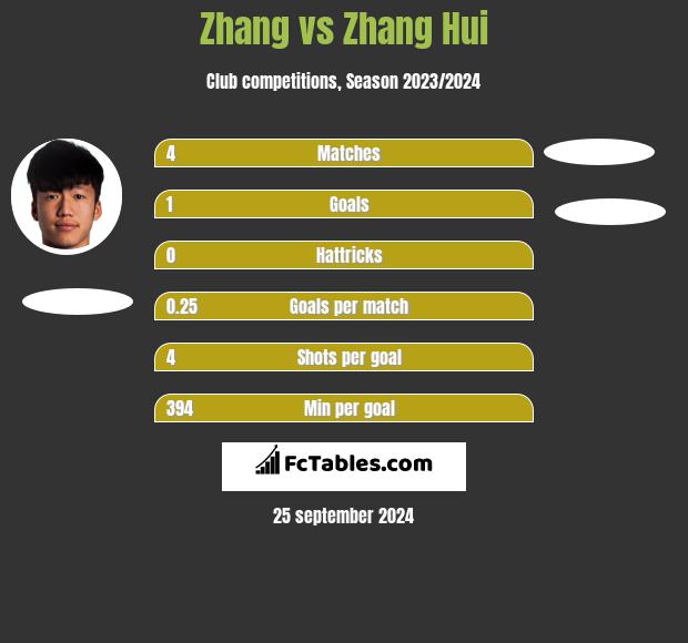 Zhang vs Zhang Hui h2h player stats