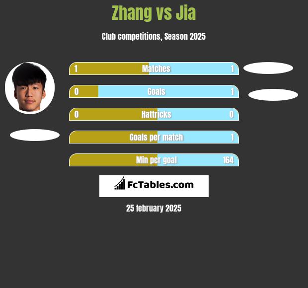 Zhang vs Jia h2h player stats