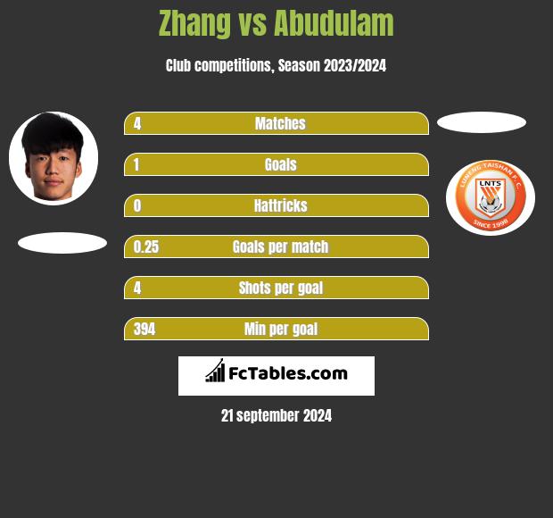 Zhang vs Abudulam h2h player stats