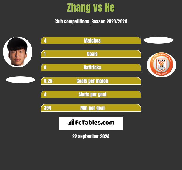 Zhang vs He h2h player stats