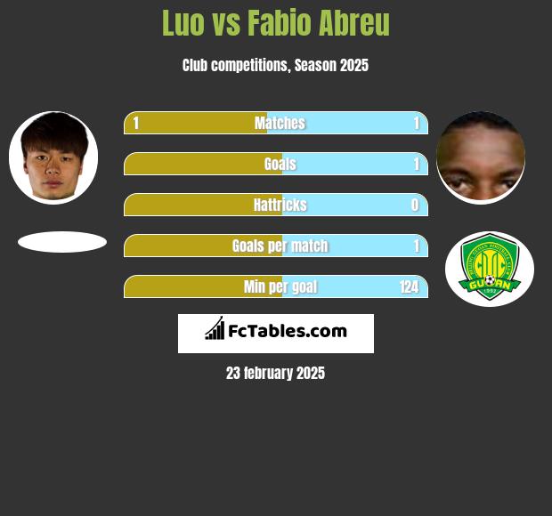 Luo vs Fabio Abreu h2h player stats