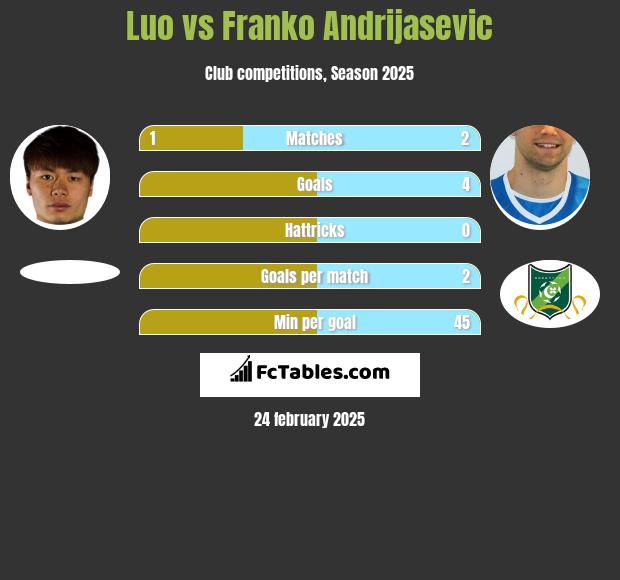 Luo vs Franko Andrijasević h2h player stats