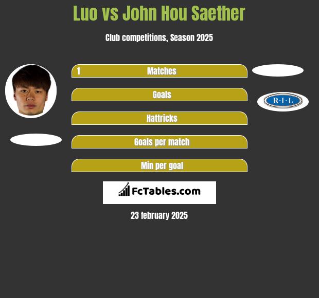 Luo vs John Hou Saether h2h player stats