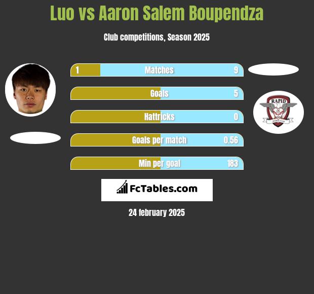 Luo vs Aaron Salem Boupendza h2h player stats