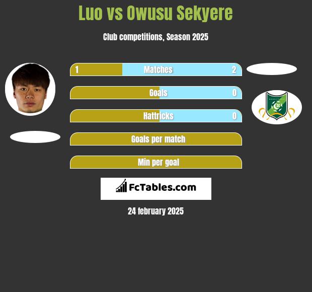 Luo vs Owusu Sekyere h2h player stats