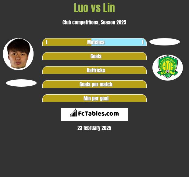 Luo vs Lin h2h player stats