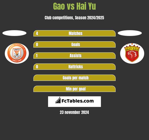 Gao vs Hai Yu h2h player stats