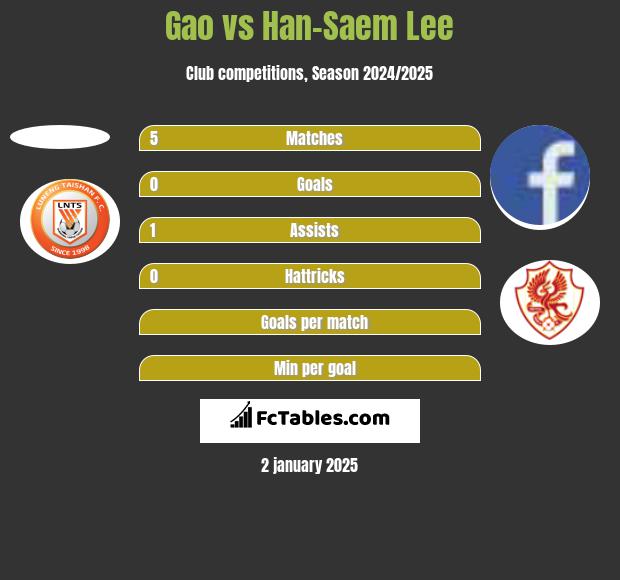 Gao vs Han-Saem Lee h2h player stats