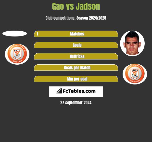 Gao vs Jadson h2h player stats