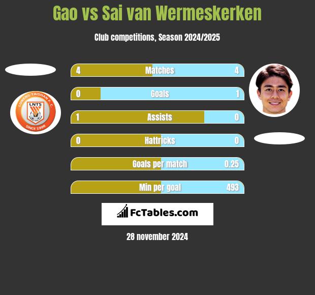 Gao vs Sai van Wermeskerken h2h player stats