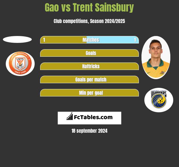 Gao vs Trent Sainsbury h2h player stats