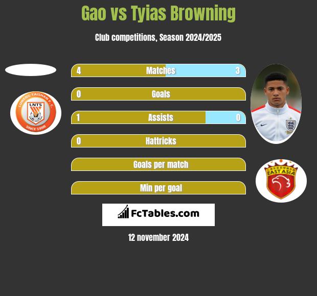 Gao vs Tyias Browning h2h player stats