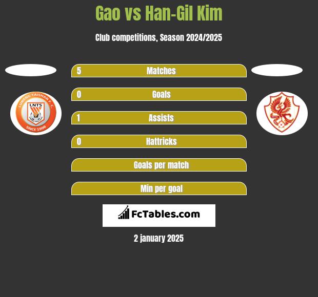 Gao vs Han-Gil Kim h2h player stats